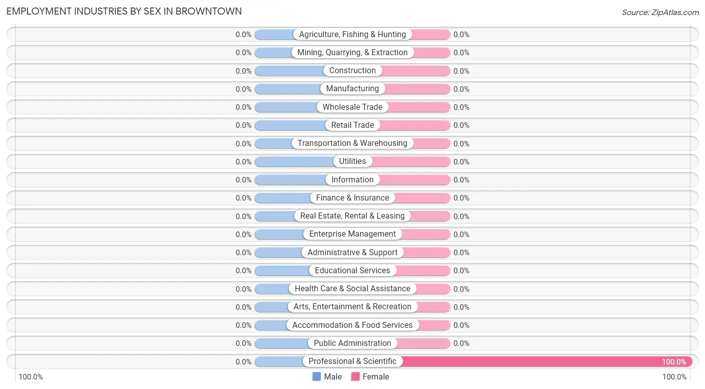 Employment Industries by Sex in Browntown