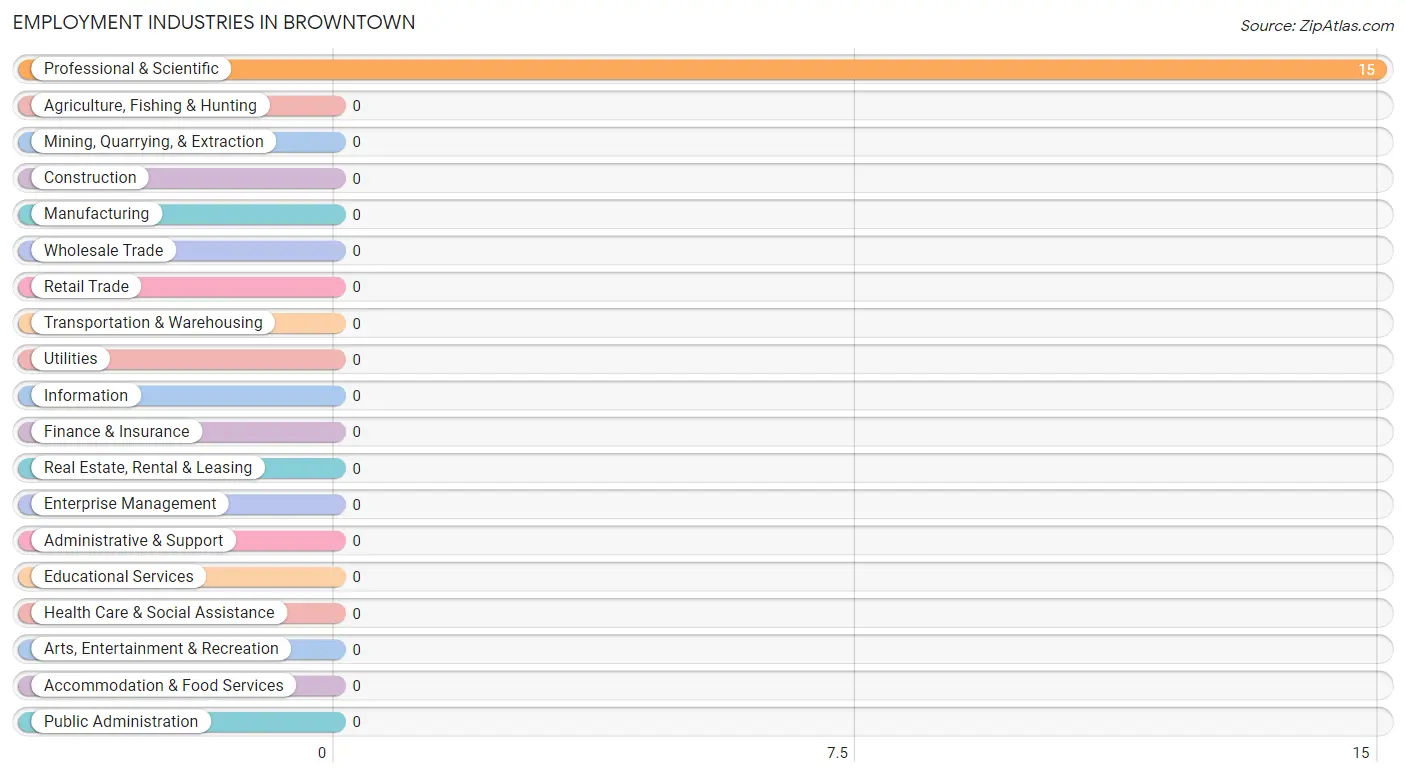 Employment Industries in Browntown
