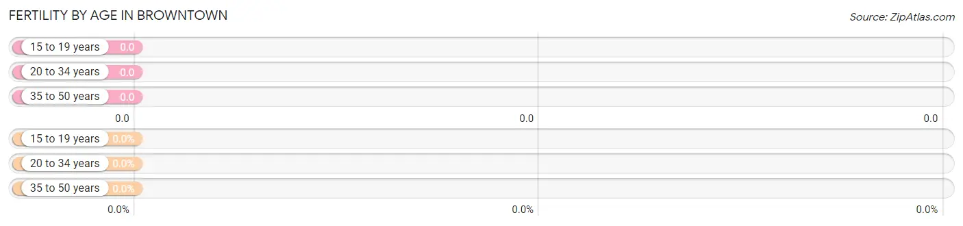 Female Fertility by Age in Browntown