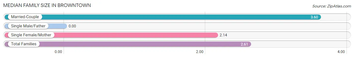 Median Family Size in Browntown