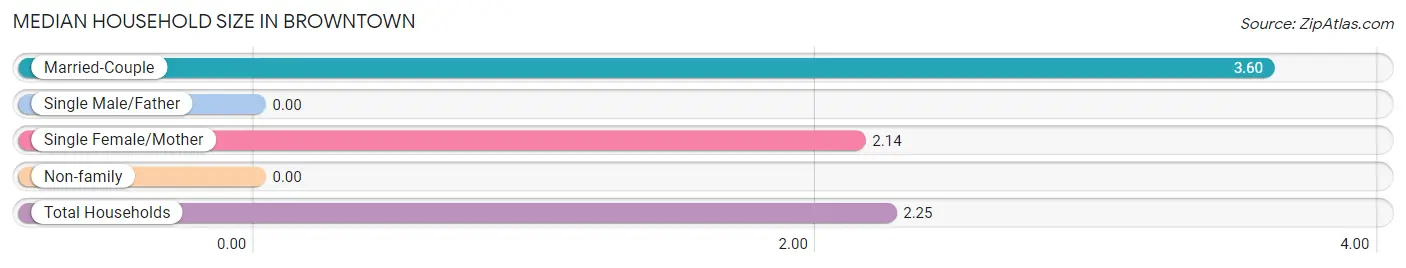 Median Household Size in Browntown