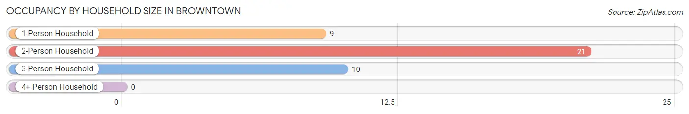 Occupancy by Household Size in Browntown