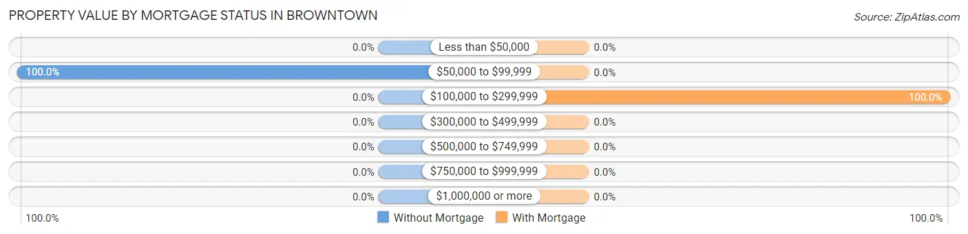 Property Value by Mortgage Status in Browntown