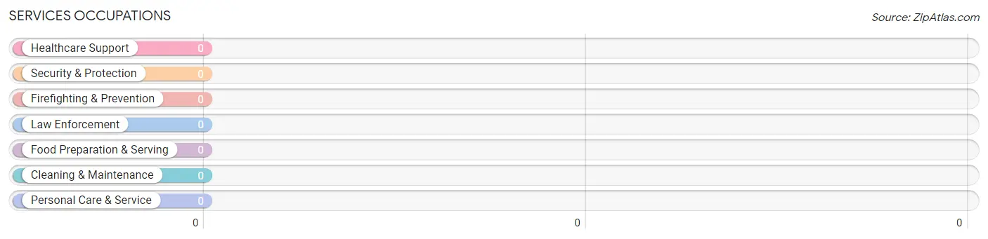 Services Occupations in Browntown