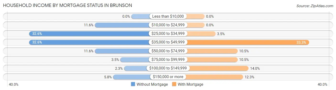 Household Income by Mortgage Status in Brunson