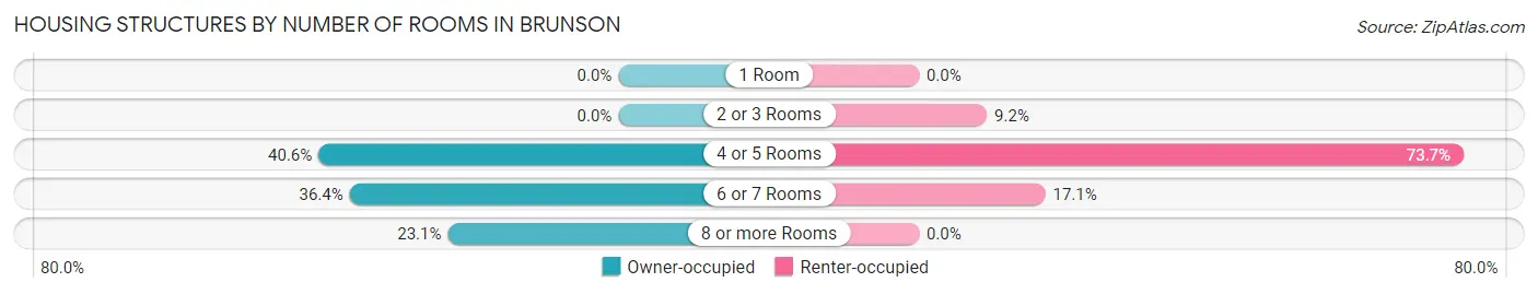 Housing Structures by Number of Rooms in Brunson
