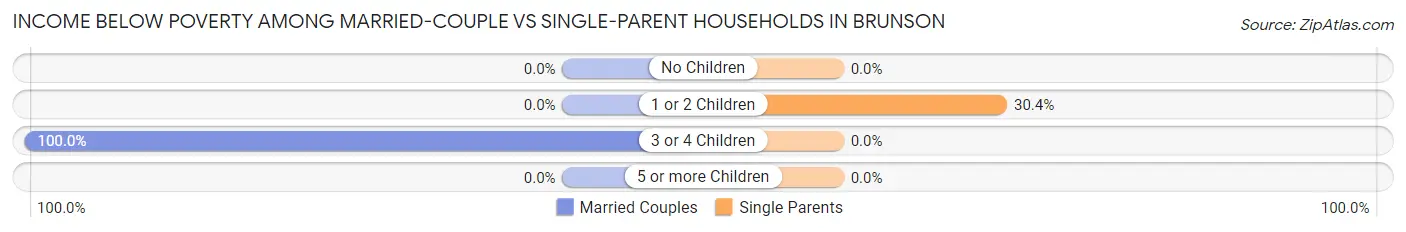 Income Below Poverty Among Married-Couple vs Single-Parent Households in Brunson
