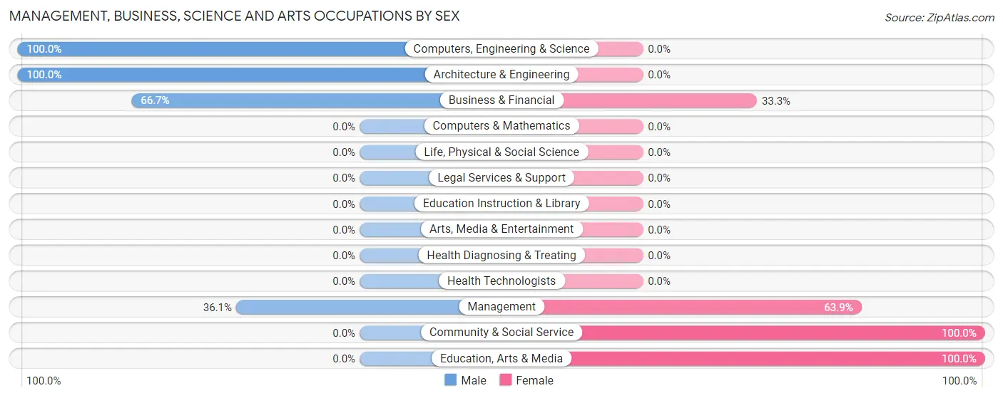 Management, Business, Science and Arts Occupations by Sex in Brunson