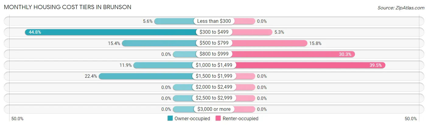 Monthly Housing Cost Tiers in Brunson
