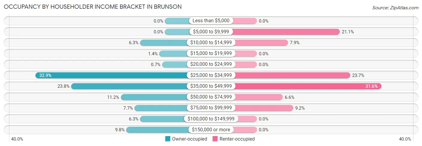 Occupancy by Householder Income Bracket in Brunson