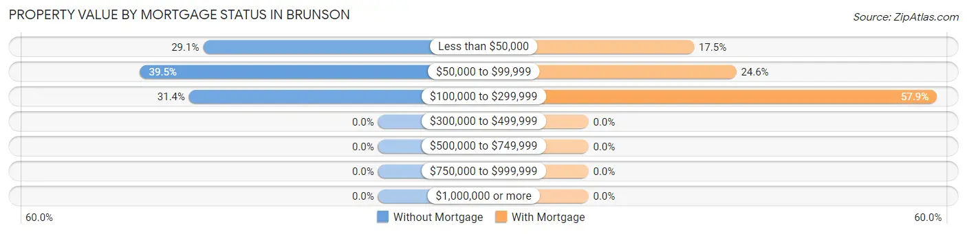 Property Value by Mortgage Status in Brunson