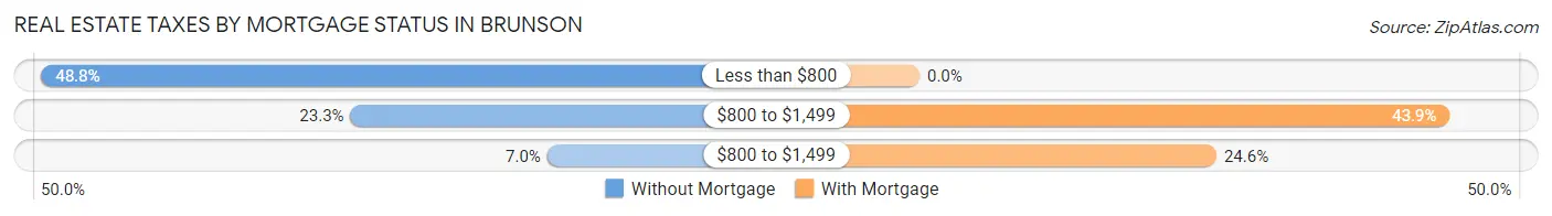 Real Estate Taxes by Mortgage Status in Brunson