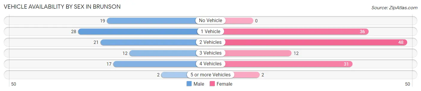 Vehicle Availability by Sex in Brunson