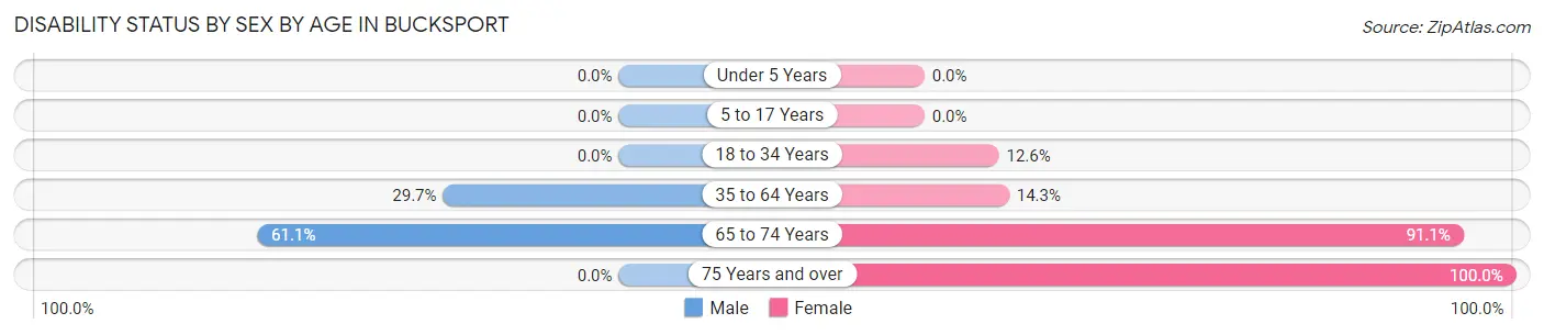 Disability Status by Sex by Age in Bucksport