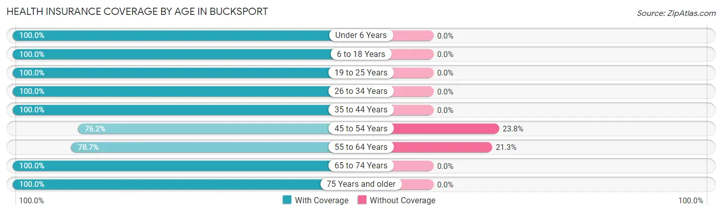 Health Insurance Coverage by Age in Bucksport