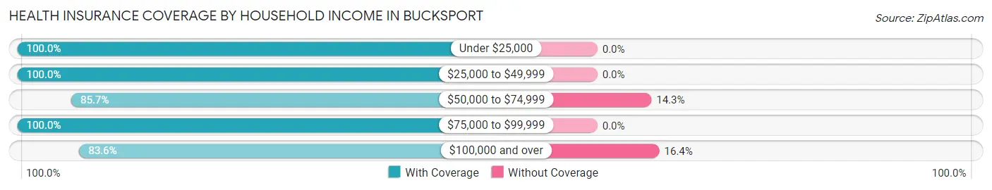 Health Insurance Coverage by Household Income in Bucksport