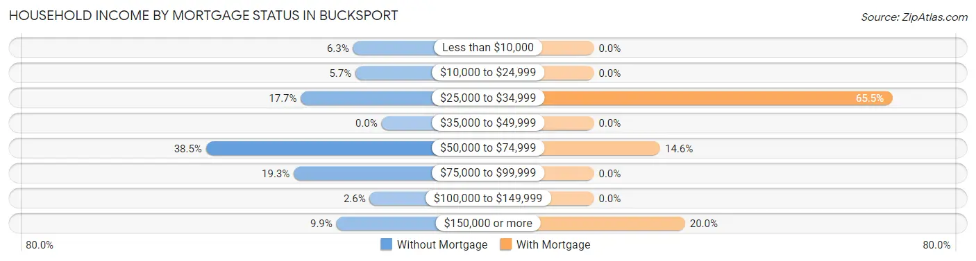 Household Income by Mortgage Status in Bucksport