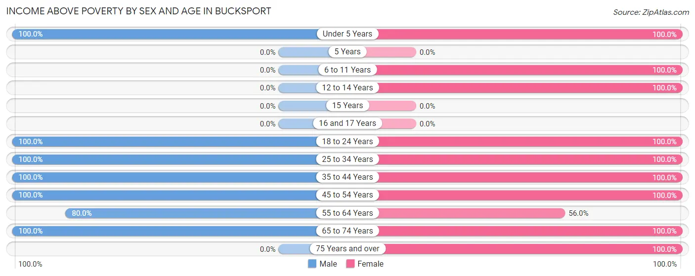 Income Above Poverty by Sex and Age in Bucksport