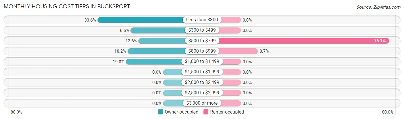 Monthly Housing Cost Tiers in Bucksport
