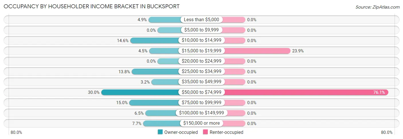 Occupancy by Householder Income Bracket in Bucksport