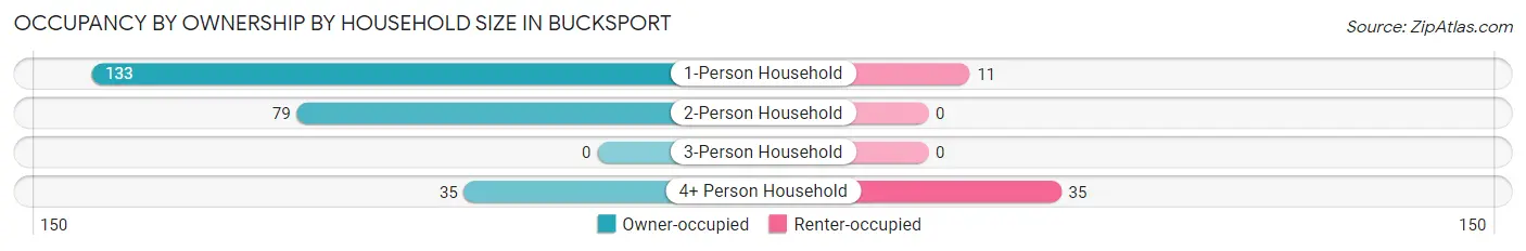 Occupancy by Ownership by Household Size in Bucksport