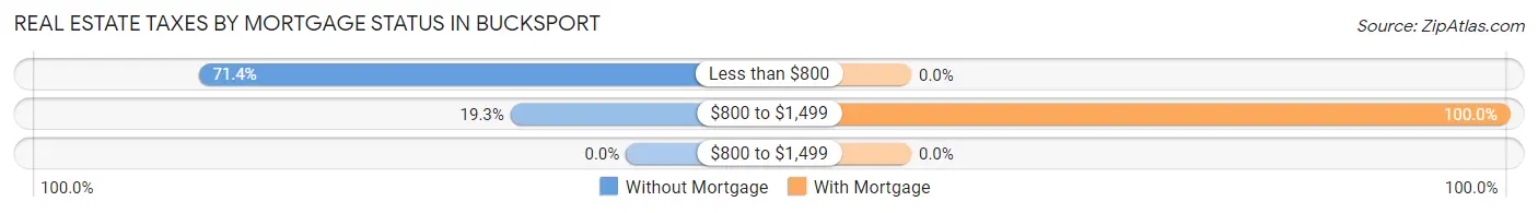 Real Estate Taxes by Mortgage Status in Bucksport