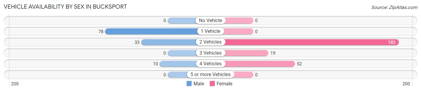 Vehicle Availability by Sex in Bucksport
