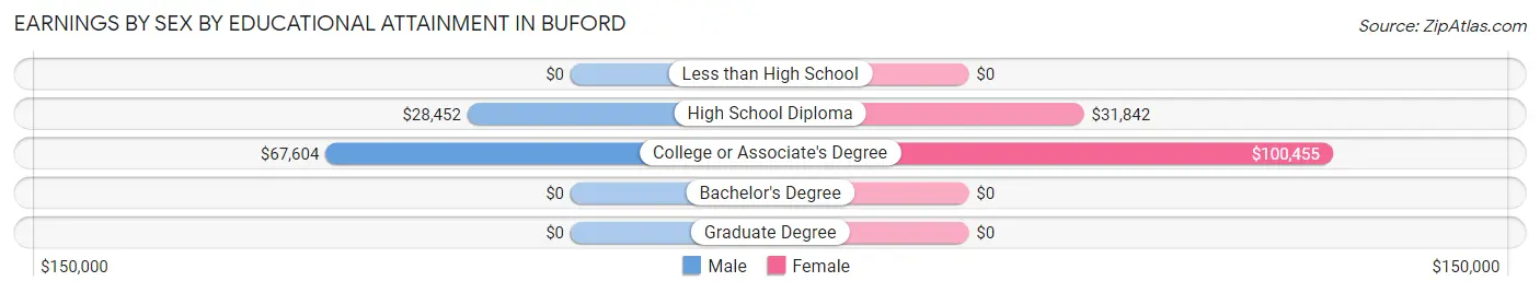 Earnings by Sex by Educational Attainment in Buford