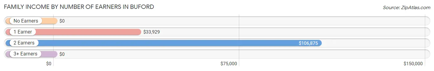 Family Income by Number of Earners in Buford