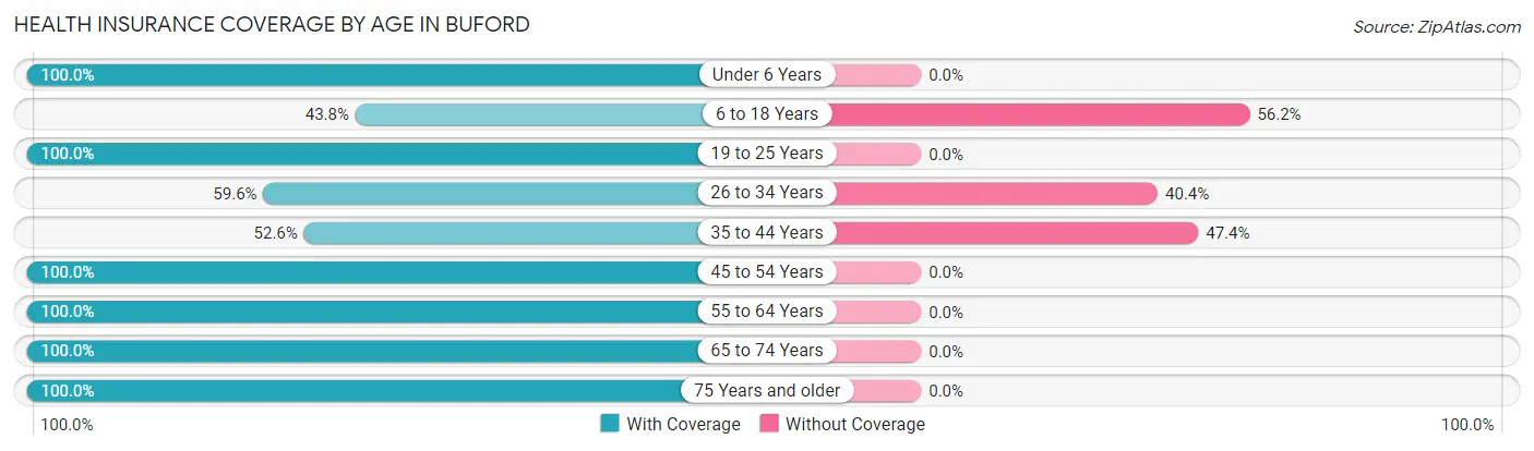 Health Insurance Coverage by Age in Buford