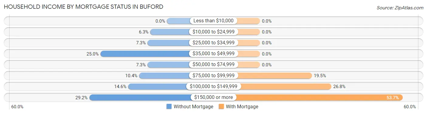 Household Income by Mortgage Status in Buford