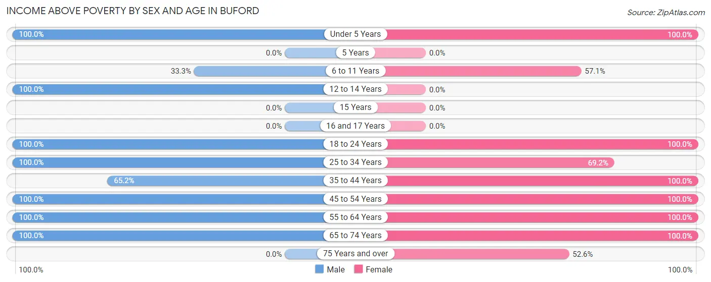 Income Above Poverty by Sex and Age in Buford