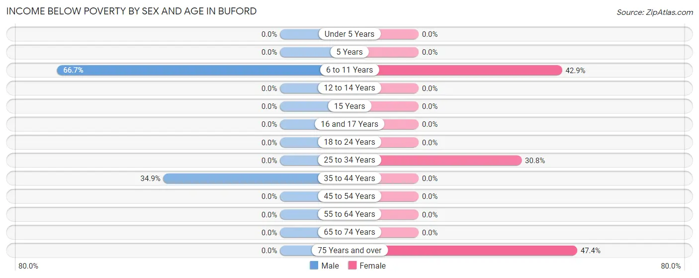 Income Below Poverty by Sex and Age in Buford
