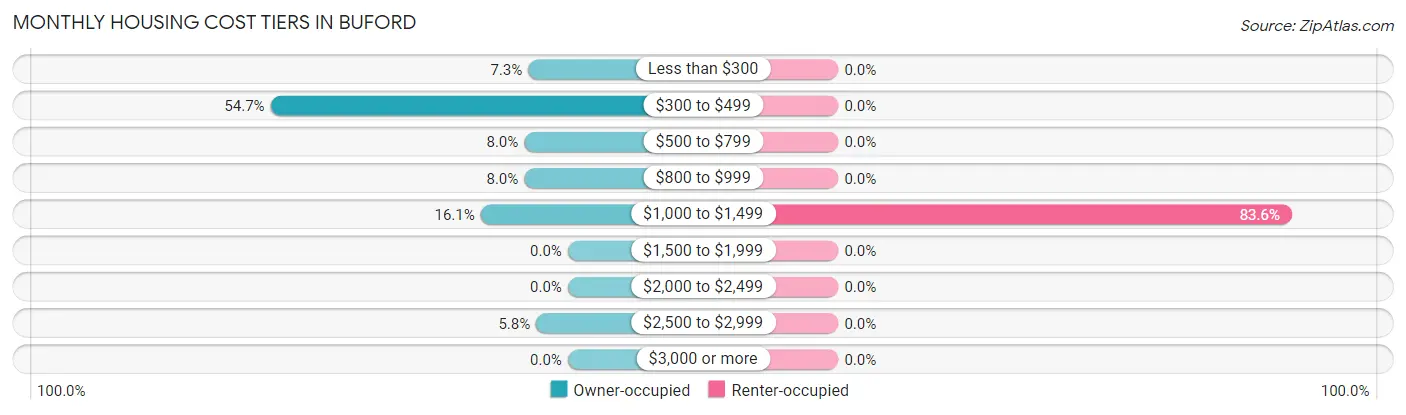 Monthly Housing Cost Tiers in Buford