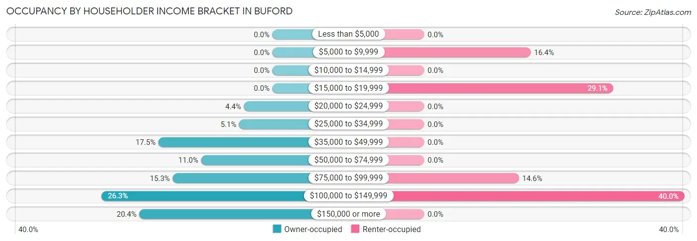 Occupancy by Householder Income Bracket in Buford