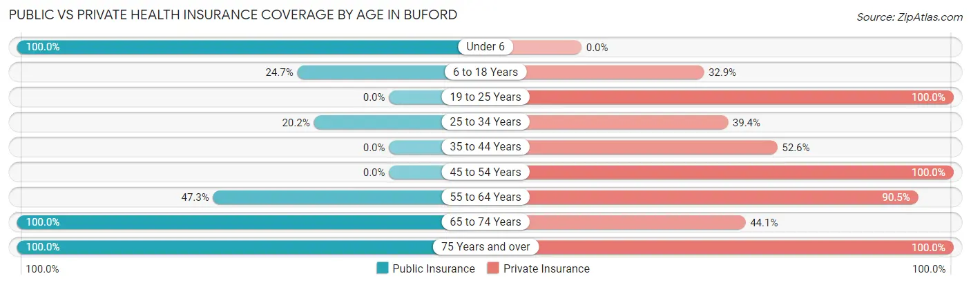 Public vs Private Health Insurance Coverage by Age in Buford