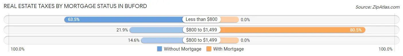 Real Estate Taxes by Mortgage Status in Buford