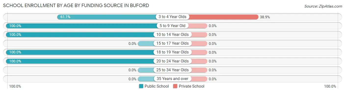 School Enrollment by Age by Funding Source in Buford