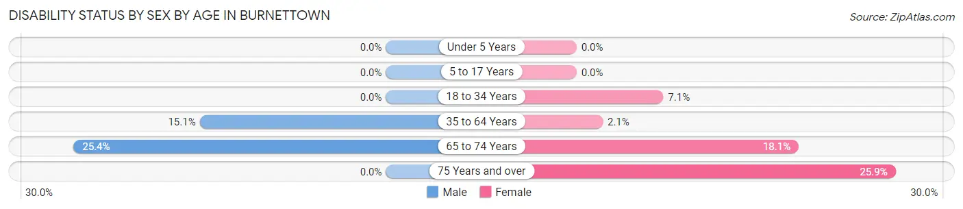 Disability Status by Sex by Age in Burnettown