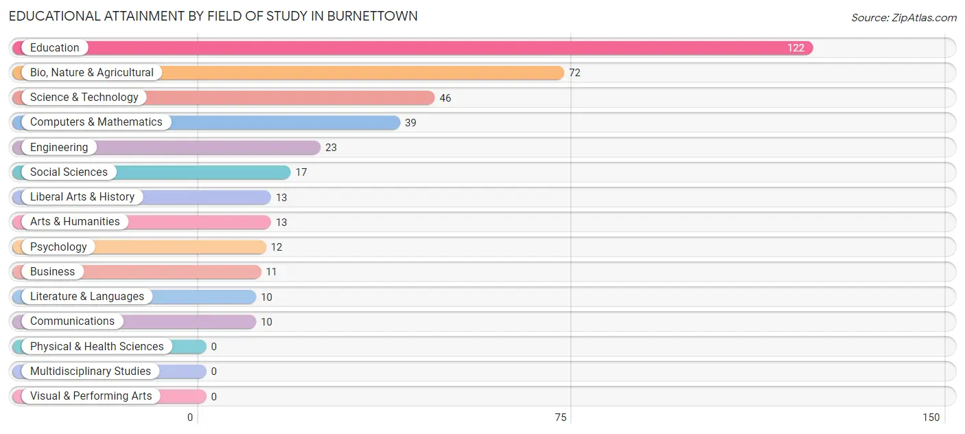 Educational Attainment by Field of Study in Burnettown