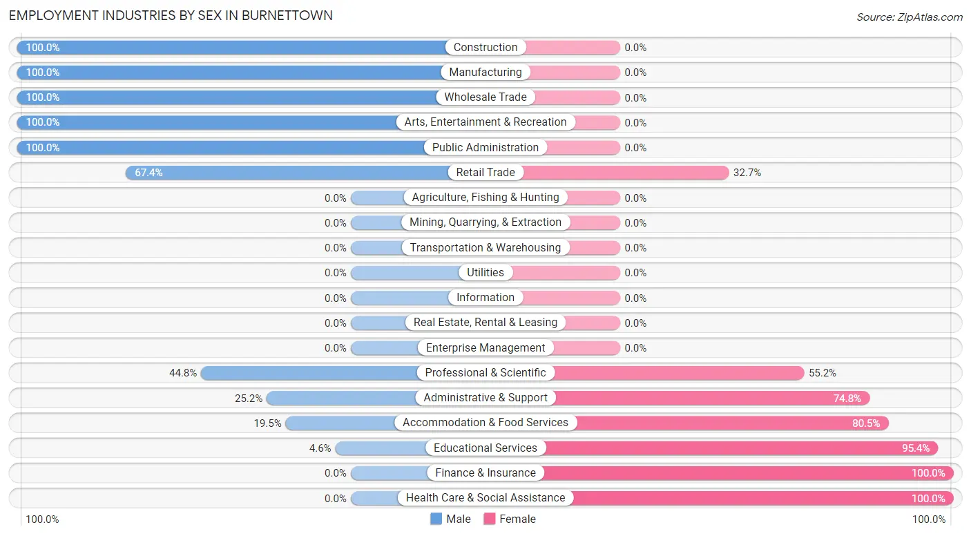 Employment Industries by Sex in Burnettown