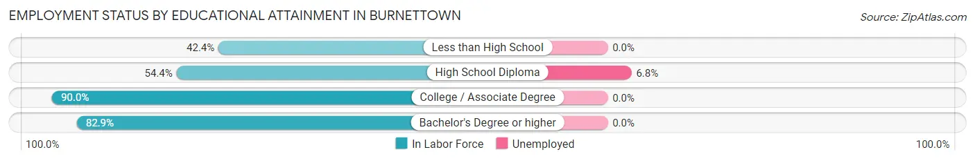 Employment Status by Educational Attainment in Burnettown