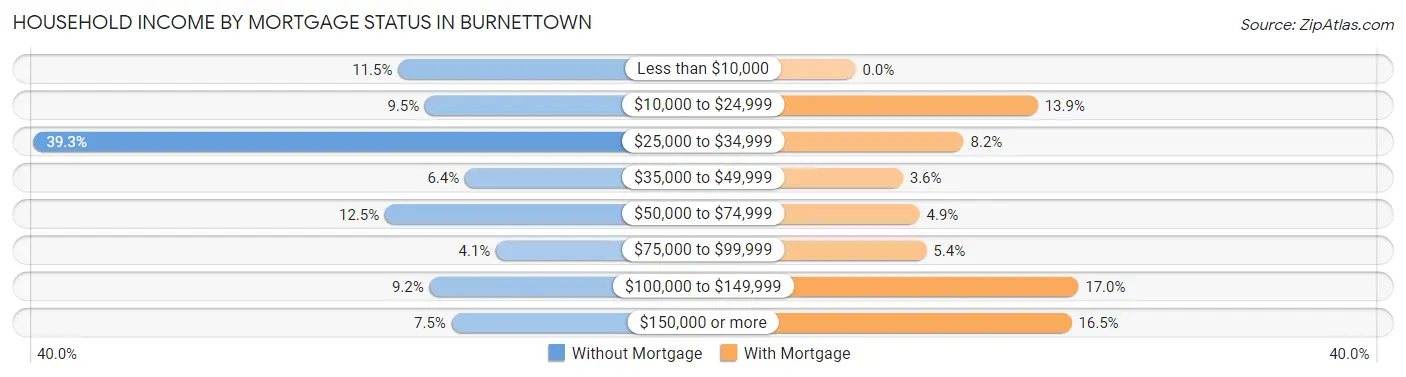 Household Income by Mortgage Status in Burnettown