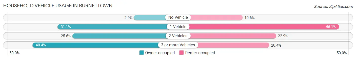 Household Vehicle Usage in Burnettown