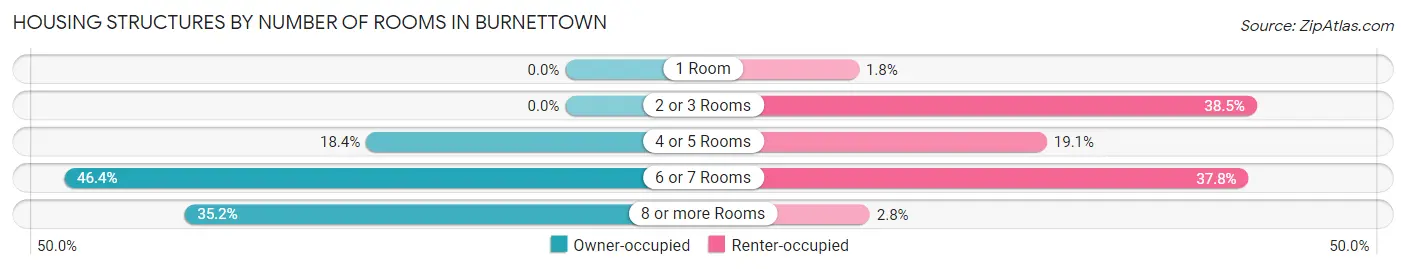 Housing Structures by Number of Rooms in Burnettown