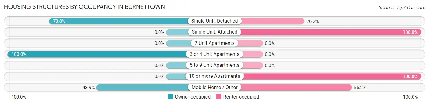 Housing Structures by Occupancy in Burnettown