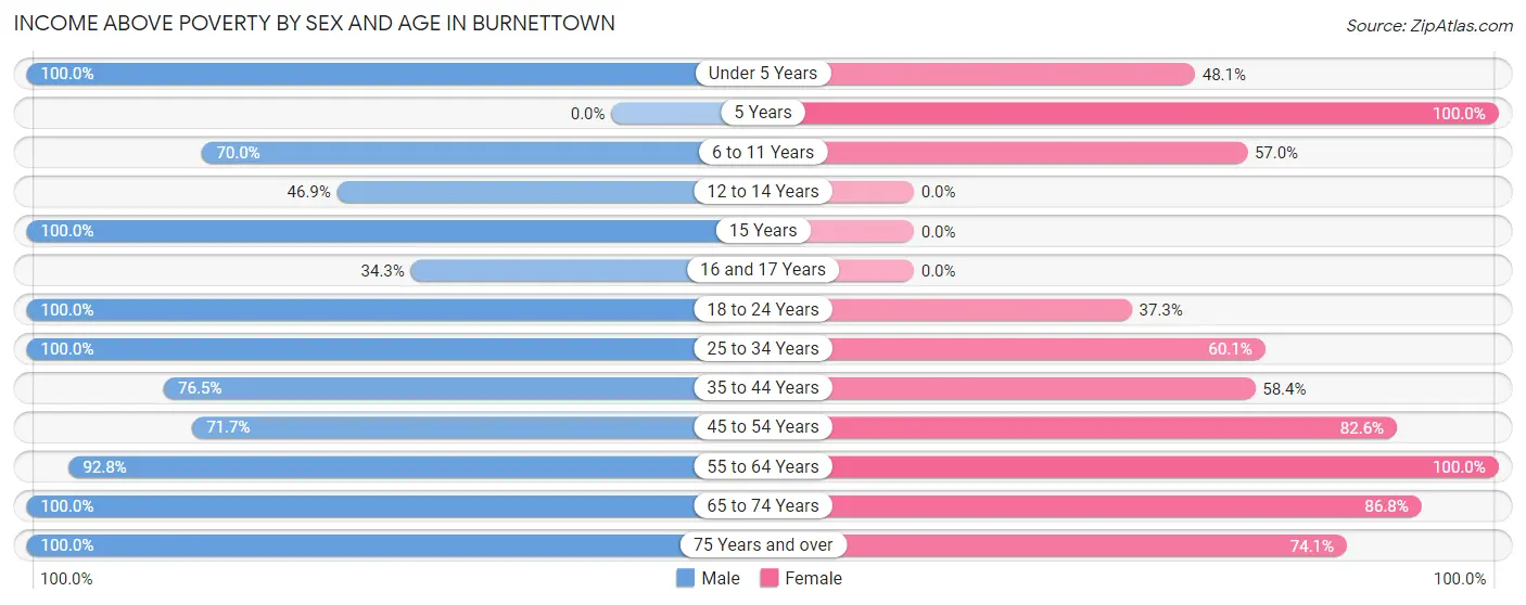 Income Above Poverty by Sex and Age in Burnettown
