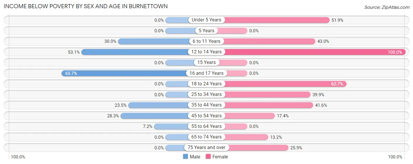 Income Below Poverty by Sex and Age in Burnettown
