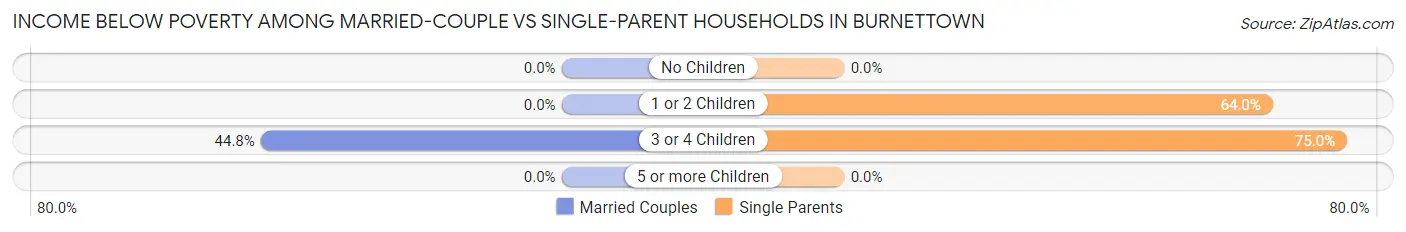 Income Below Poverty Among Married-Couple vs Single-Parent Households in Burnettown