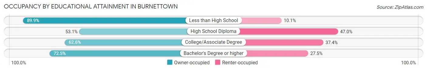 Occupancy by Educational Attainment in Burnettown
